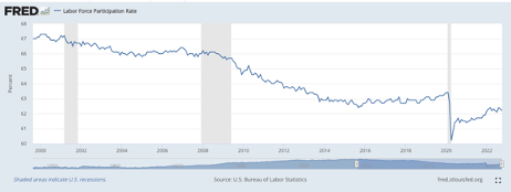 Source: https://fred.stlouisfed.org/series/CIVPART